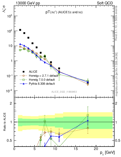 Plot of Lambdac.pt in 13000 GeV pp collisions