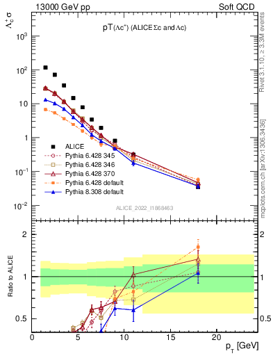 Plot of Lambdac.pt in 13000 GeV pp collisions