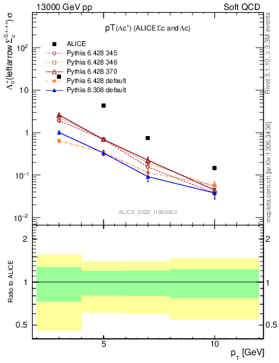 Plot of Lambdac.pt in 13000 GeV pp collisions