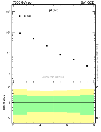 Plot of Lambdac.pt in 7000 GeV pp collisions