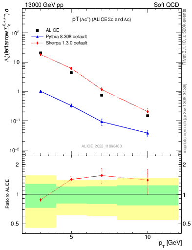 Plot of Lambdac.pt in 13000 GeV pp collisions