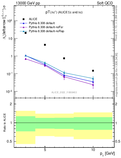 Plot of Lambdac.pt in 13000 GeV pp collisions