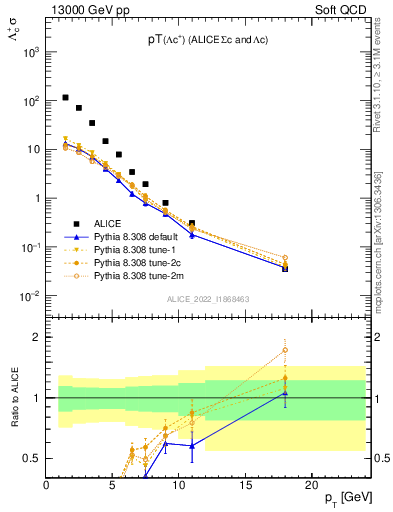 Plot of Lambdac.pt in 13000 GeV pp collisions