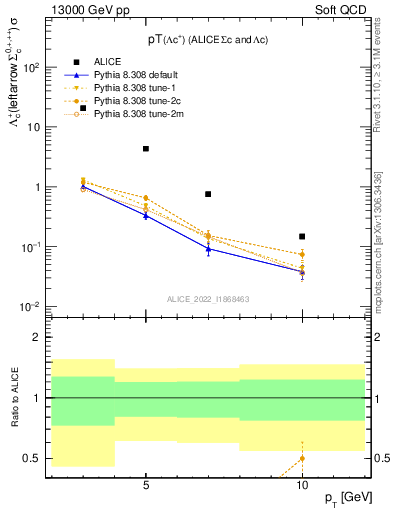 Plot of Lambdac.pt in 13000 GeV pp collisions