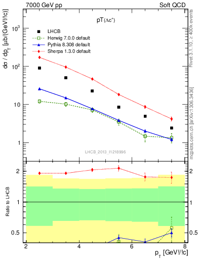 Plot of Lambdac.pt in 7000 GeV pp collisions