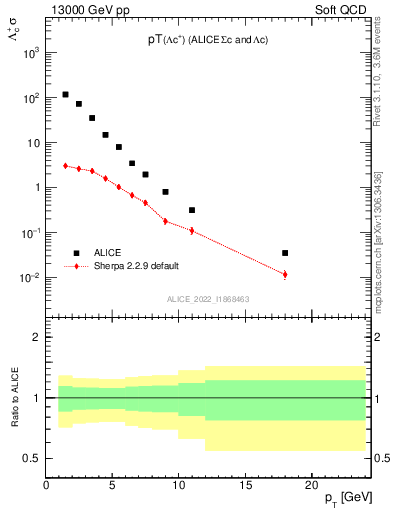 Plot of Lambdac.pt in 13000 GeV pp collisions