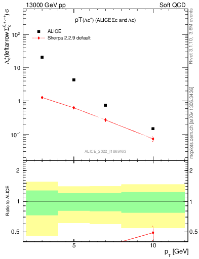 Plot of Lambdac.pt in 13000 GeV pp collisions