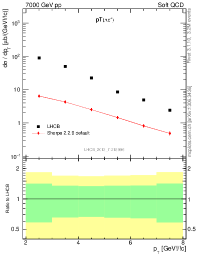 Plot of Lambdac.pt in 7000 GeV pp collisions