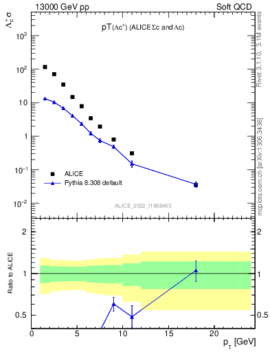 Plot of Lambdac.pt in 13000 GeV pp collisions