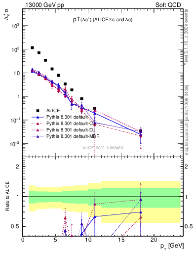 Plot of Lambdac.pt in 13000 GeV pp collisions