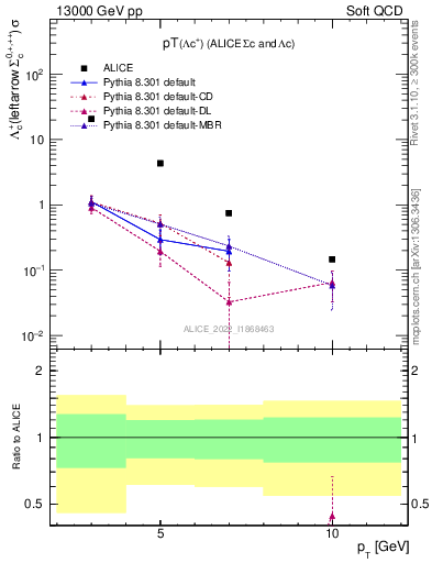 Plot of Lambdac.pt in 13000 GeV pp collisions