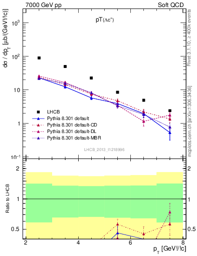 Plot of Lambdac.pt in 7000 GeV pp collisions