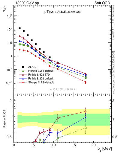 Plot of Lambdac.pt in 13000 GeV pp collisions