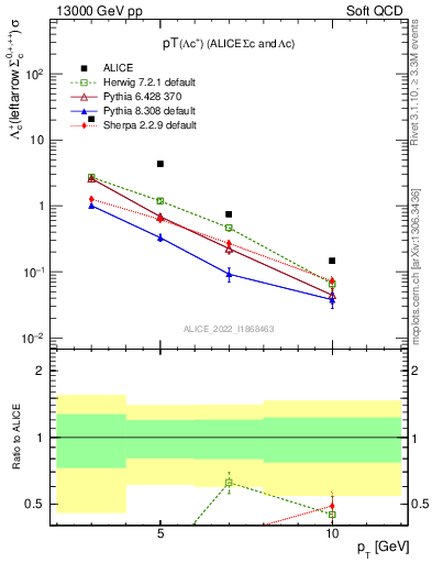 Plot of Lambdac.pt in 13000 GeV pp collisions