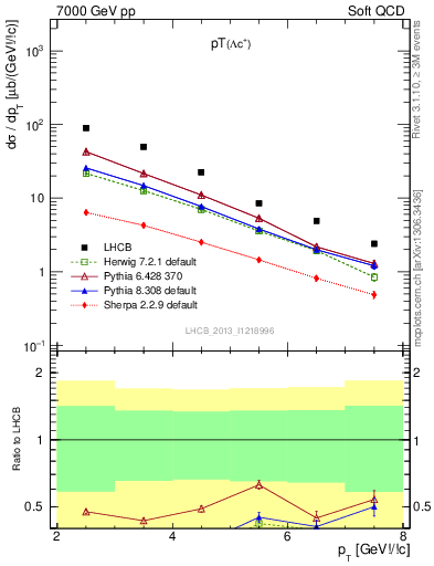 Plot of Lambdac.pt in 7000 GeV pp collisions