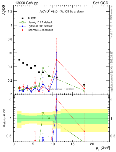 Plot of Lambdac.pt_D0.pt in 13000 GeV pp collisions