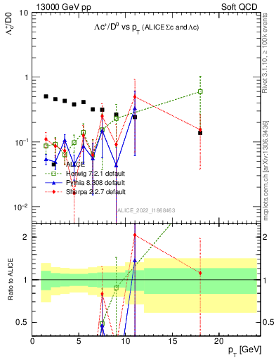 Plot of Lambdac.pt_D0.pt in 13000 GeV pp collisions