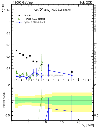 Plot of Lambdac.pt_D0.pt in 13000 GeV pp collisions