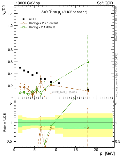 Plot of Lambdac.pt_D0.pt in 13000 GeV pp collisions