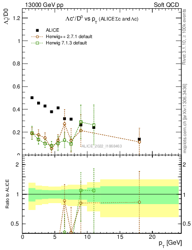 Plot of Lambdac.pt_D0.pt in 13000 GeV pp collisions