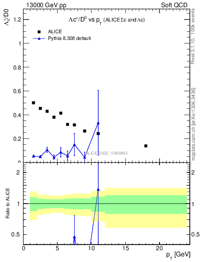 Plot of Lambdac.pt_D0.pt in 13000 GeV pp collisions