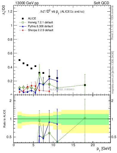 Plot of Lambdac.pt_D0.pt in 13000 GeV pp collisions