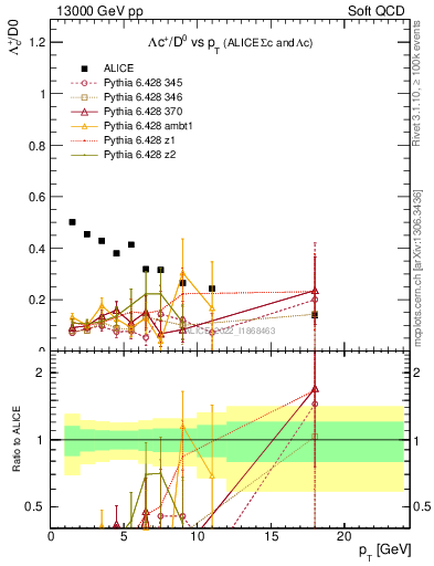 Plot of Lambdac.pt_D0.pt in 13000 GeV pp collisions