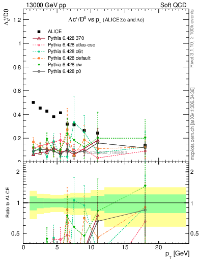 Plot of Lambdac.pt_D0.pt in 13000 GeV pp collisions