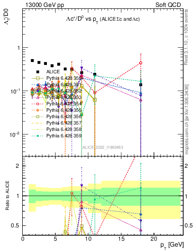 Plot of Lambdac.pt_D0.pt in 13000 GeV pp collisions