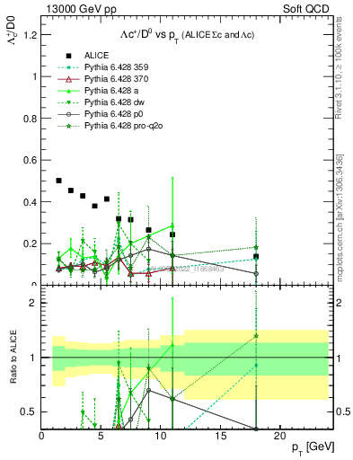 Plot of Lambdac.pt_D0.pt in 13000 GeV pp collisions