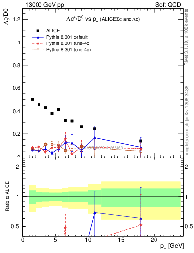 Plot of Lambdac.pt_D0.pt in 13000 GeV pp collisions