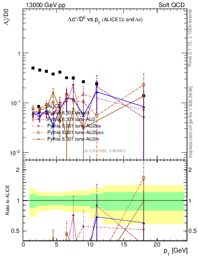 Plot of Lambdac.pt_D0.pt in 13000 GeV pp collisions