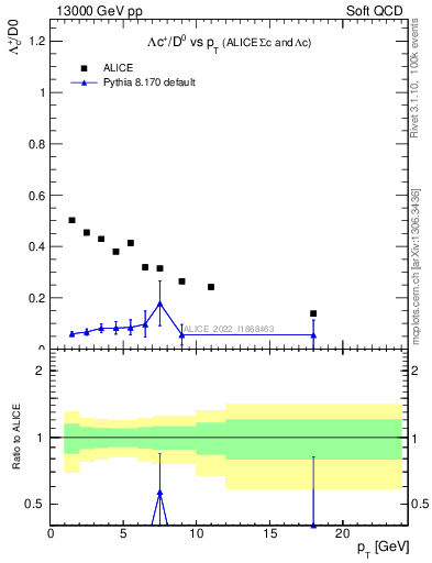 Plot of Lambdac.pt_D0.pt in 13000 GeV pp collisions