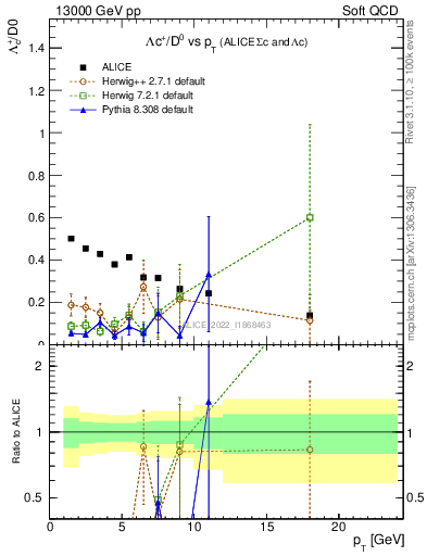 Plot of Lambdac.pt_D0.pt in 13000 GeV pp collisions