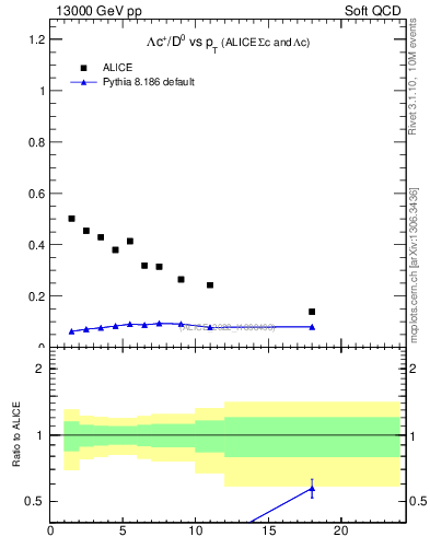 Plot of Lambdac.pt_D0.pt in 13000 GeV pp collisions