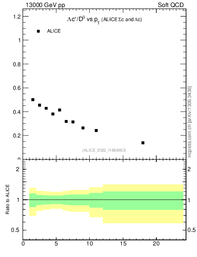 Plot of Lambdac.pt_D0.pt in 13000 GeV pp collisions