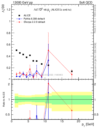 Plot of Lambdac.pt_D0.pt in 13000 GeV pp collisions