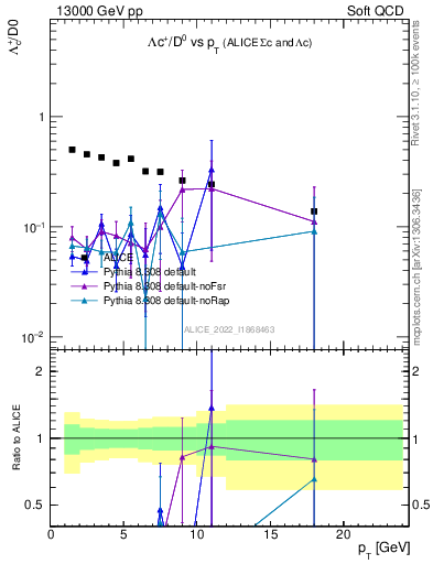 Plot of Lambdac.pt_D0.pt in 13000 GeV pp collisions