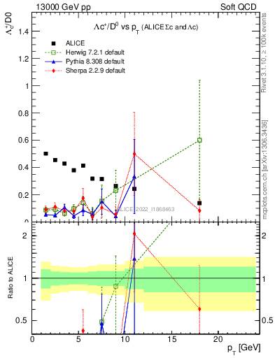 Plot of Lambdac.pt_D0.pt in 13000 GeV pp collisions