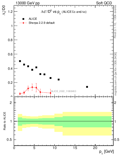 Plot of Lambdac.pt_D0.pt in 13000 GeV pp collisions