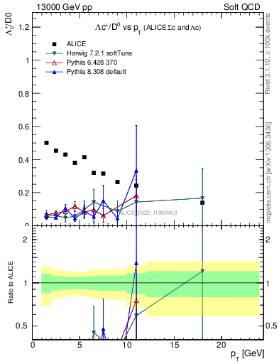 Plot of Lambdac.pt_D0.pt in 13000 GeV pp collisions