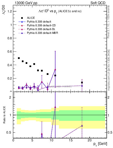 Plot of Lambdac.pt_D0.pt in 13000 GeV pp collisions