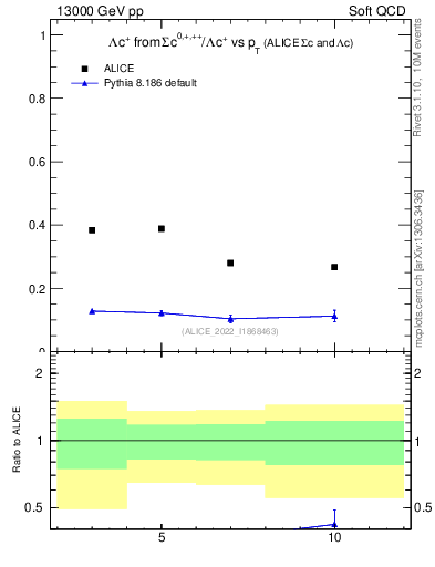 Plot of Lambdac.pt_Lambdac.pt in 13000 GeV pp collisions