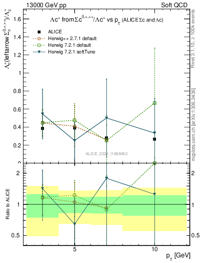 Plot of Lambdac.pt_Lambdac.pt in 13000 GeV pp collisions