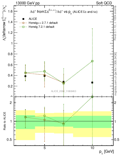 Plot of Lambdac.pt_Lambdac.pt in 13000 GeV pp collisions