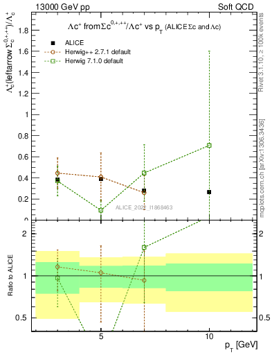 Plot of Lambdac.pt_Lambdac.pt in 13000 GeV pp collisions