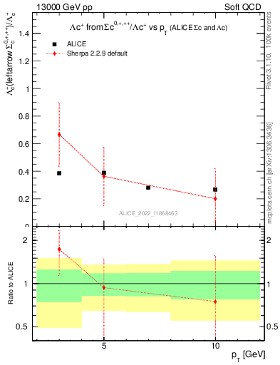 Plot of Lambdac.pt_Lambdac.pt in 13000 GeV pp collisions