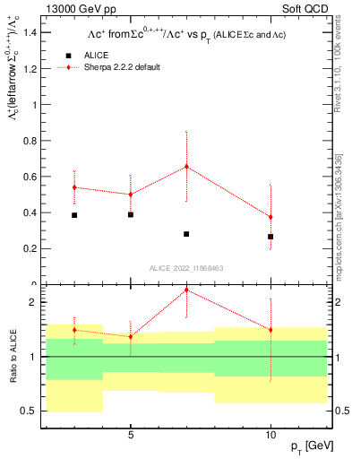 Plot of Lambdac.pt_Lambdac.pt in 13000 GeV pp collisions