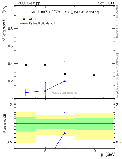 Plot of Lambdac.pt_Lambdac.pt in 13000 GeV pp collisions