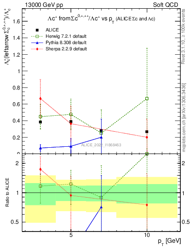 Plot of Lambdac.pt_Lambdac.pt in 13000 GeV pp collisions